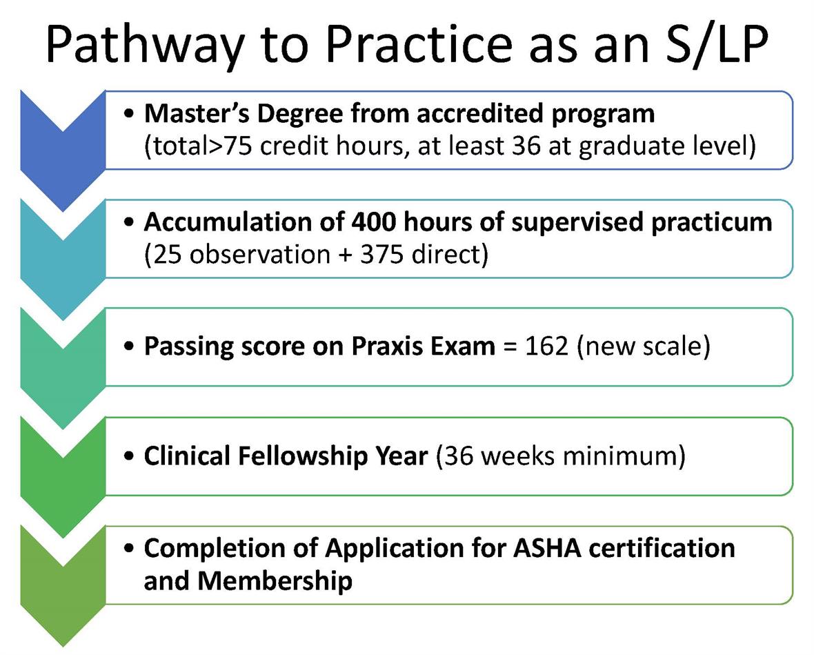 Image of Steps on the Pathway to Practice as a Speech Language Pathology